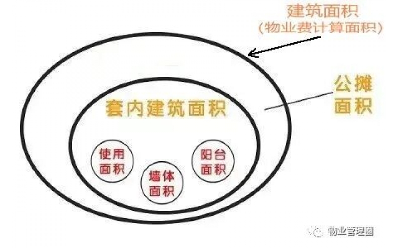 物業(yè)不管家里的事，為什么收屋內(nèi)面積的物業(yè)費？